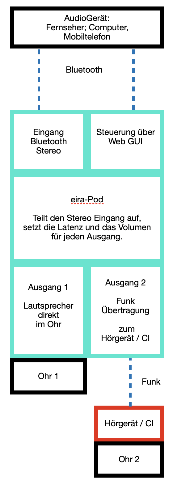 Architekturbild eira-Pod